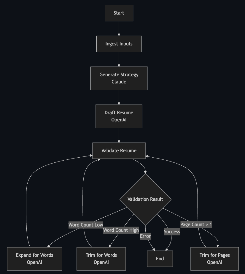 Agent Flow Diagram